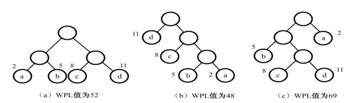 哈弗曼树的示意图