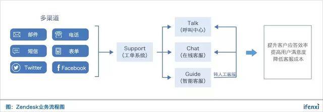 AI正在重构客服行业，来看看Zendesk如何落地 | 爱分析调研-爱分析