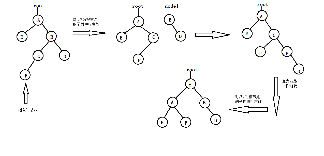 RL型平衡旋转，变为A的右子树