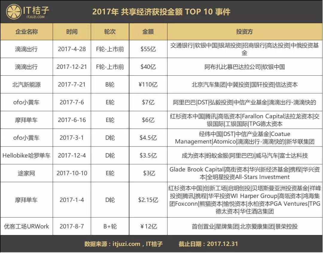 2017年共享经济遍地开花，190家企业获投，滴滴、摩拜、ofo吸金能力最强！