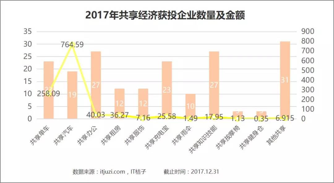 2017年共享经济遍地开花，190家企业获投，滴滴、摩拜、ofo吸金能力最强！