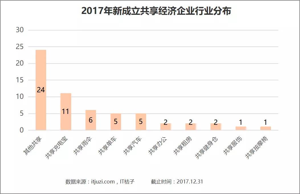 2017年共享经济遍地开花，190家企业获投，滴滴、摩拜、ofo吸金能力最强！