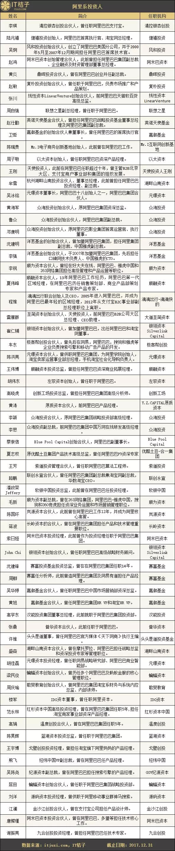 那些从BAT走出来的投资人：吴宵光、王刚投中独角兽，王啸投出了网红日食记