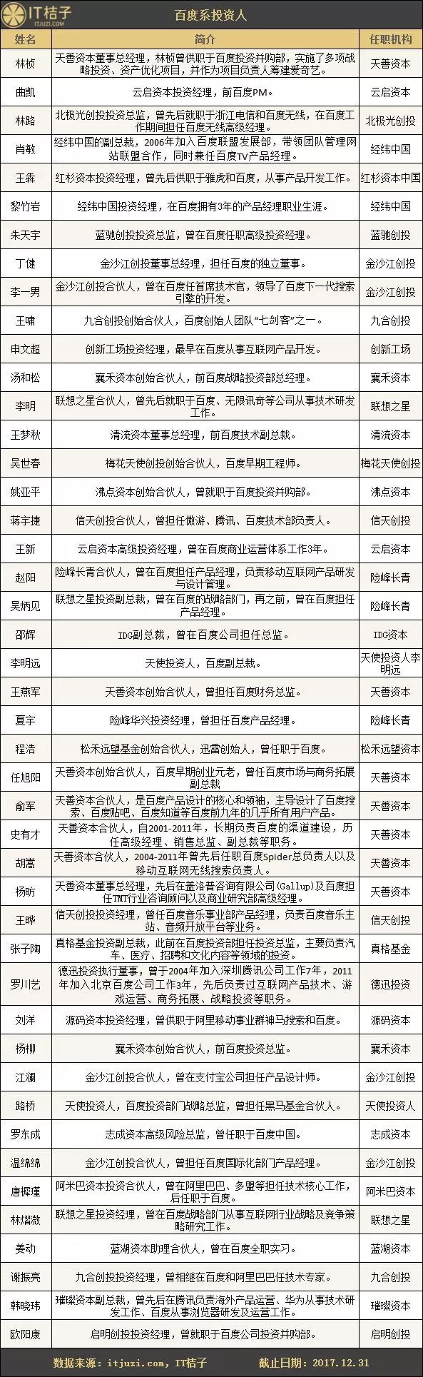 那些从BAT走出来的投资人：吴宵光、王刚投中独角兽，王啸投出了网红日食记