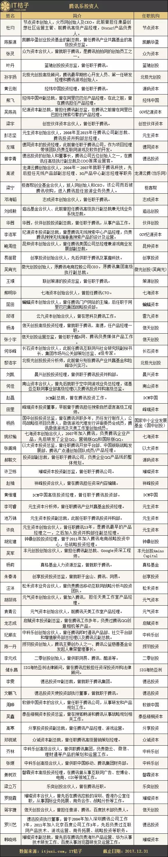 那些从BAT走出来的投资人：吴宵光、王刚投中独角兽，王啸投出了网红日食记