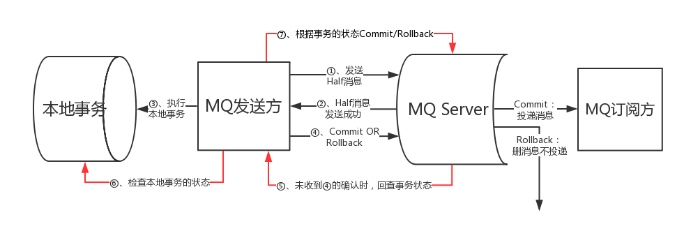 异步确保型