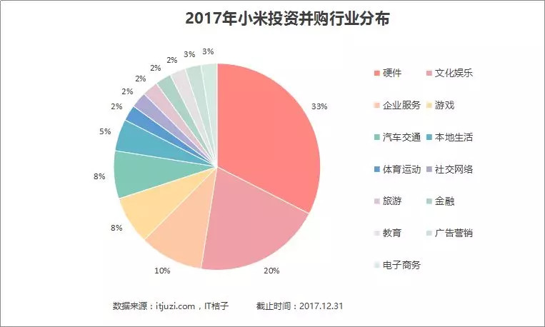 2017小米的撒钱史：狂掷20亿元，买了42家公司，偏爱硬件企业