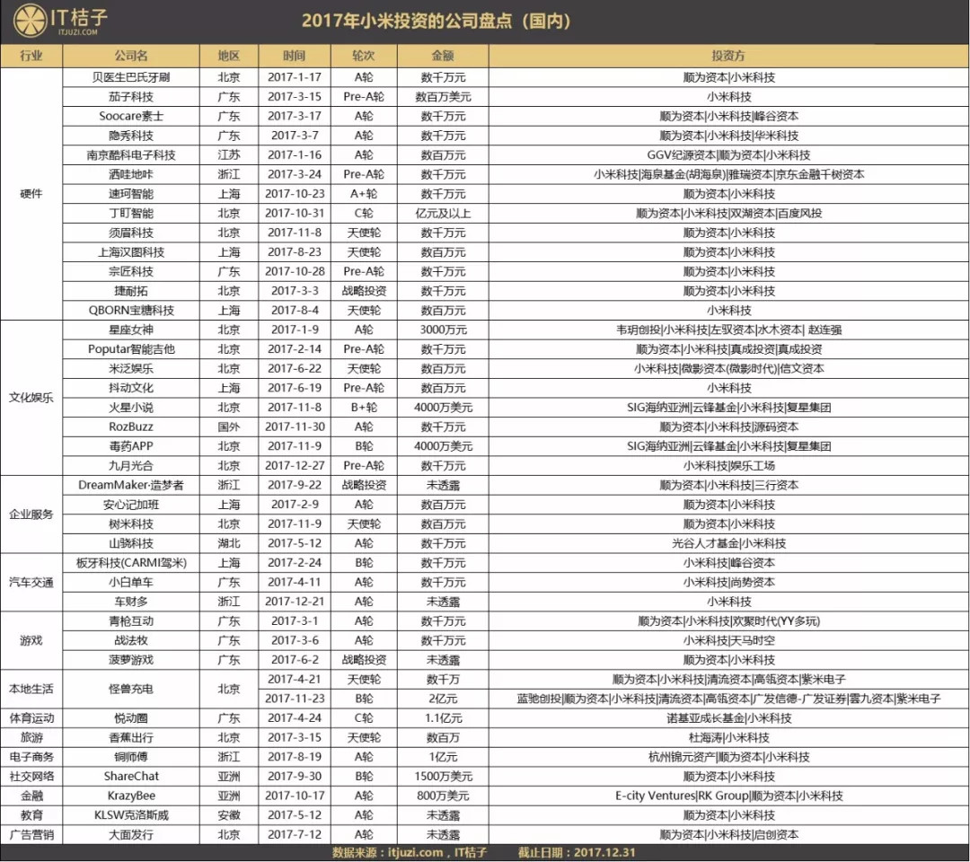2017小米的撒钱史：狂掷20亿元，买了42家公司，偏爱硬件企业