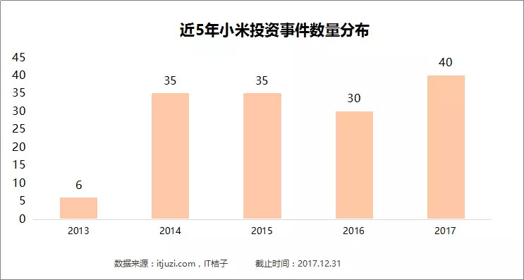 2017小米的撒钱史：狂掷20亿元，买了42家公司，偏爱硬件企业