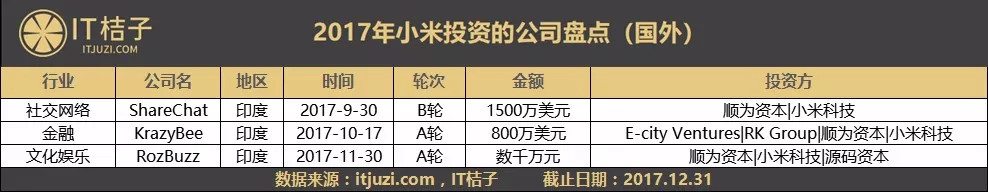 2017小米的撒钱史：狂掷20亿元，买了42家公司，偏爱硬件企业