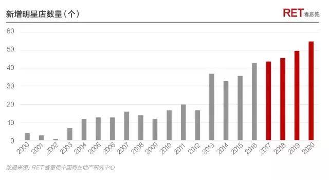 偶像的资本论｜2017中国明星店发展研究报告
