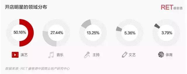 偶像的资本论｜2017中国明星店发展研究报告