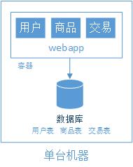 阿里P9架构师讲解从单机至亿级流量大型网站系统架构的演进过程