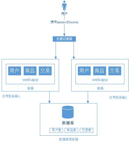阿里P9架构师讲解从单机至亿级流量大型网站系统架构的演进过程