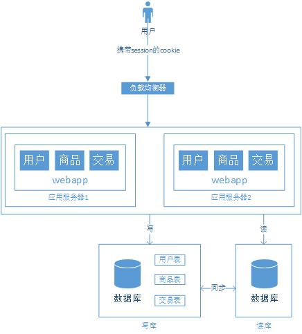 阿里P9架构师讲解从单机至亿级流量大型网站系统架构的演进过程