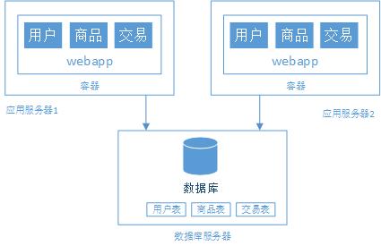 阿里P9架构师讲解从单机至亿级流量大型网站系统架构的演进过程