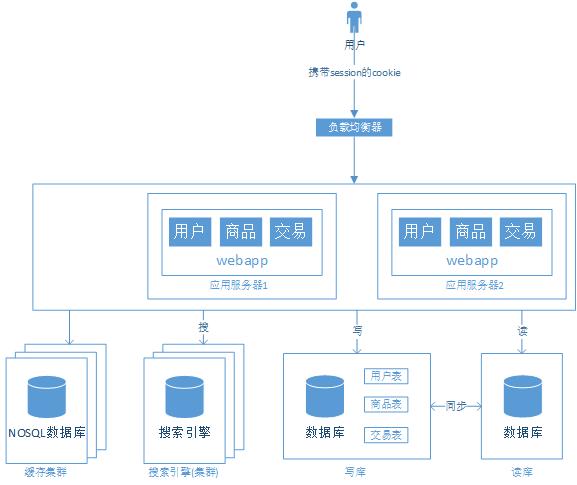 阿里P9架构师讲解从单机至亿级流量大型网站系统架构的演进过程