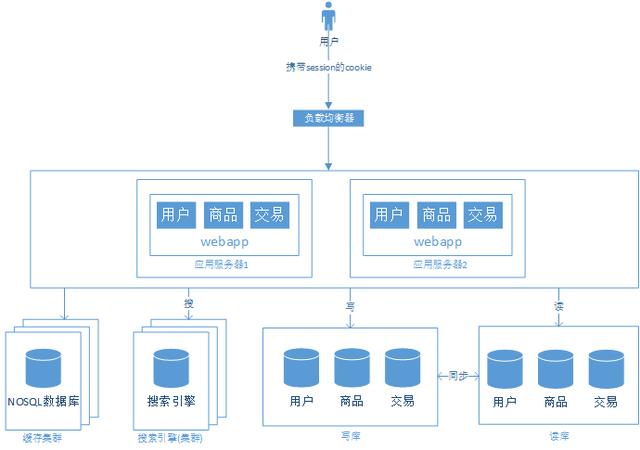 阿里P9架构师讲解从单机至亿级流量大型网站系统架构的演进过程