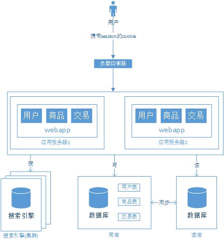 阿里P9架构师讲解从单机至亿级流量大型网站系统架构的演进过程