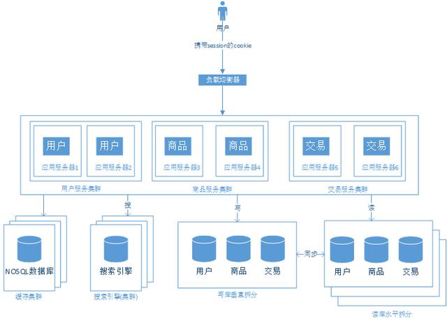 阿里P9架构师讲解从单机至亿级流量大型网站系统架构的演进过程