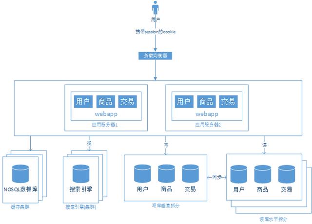阿里P9架构师讲解从单机至亿级流量大型网站系统架构的演进过程