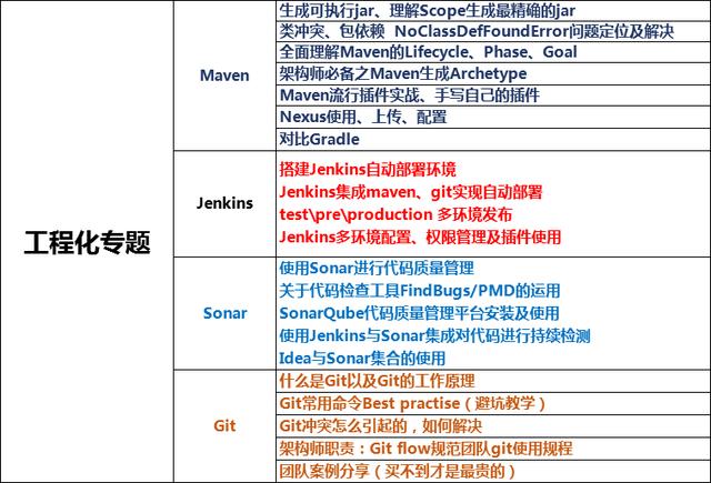 “大话架构”阿里架构师分享的Java程序员需要突破的技术要点