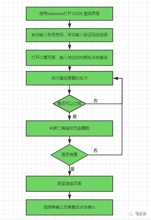 [Python爬虫]使用Selenium操作浏览器订购火车票