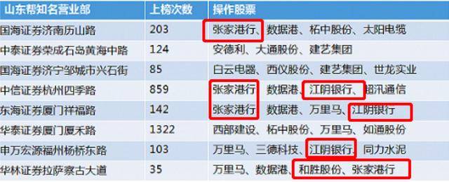 北八道灰色往事：被罚55亿的神秘豪强竟是股市“山东帮”