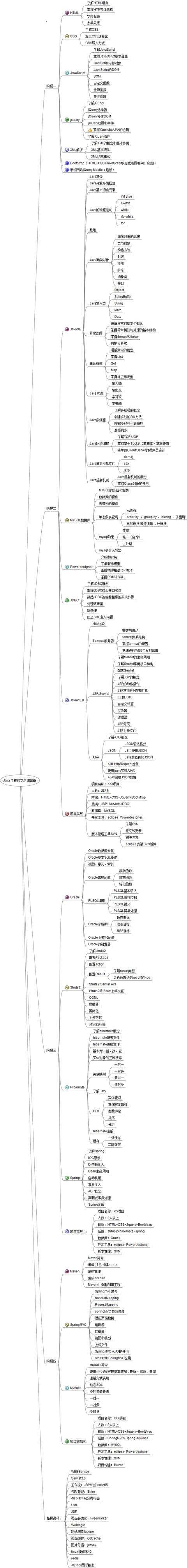 没有基础的初学者学java怎样快速入门?超全的学习路线图