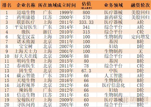 医疗独角兽最新估值.png