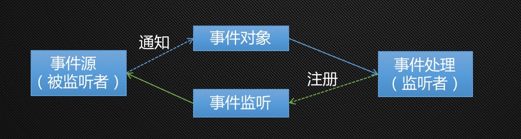 事件监听
