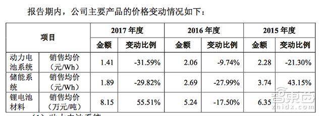 宁德时代与比亚迪两强争霸！一文读懂动力电池行业格局