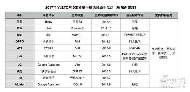 三星苹果等全球Top10手机厂商都装语音助手，争夺AI硬件第一入口