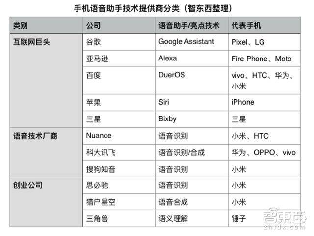 三星苹果等全球Top10手机厂商都装语音助手，争夺AI硬件第一入口