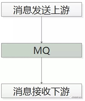 消息总线（Message Queue）