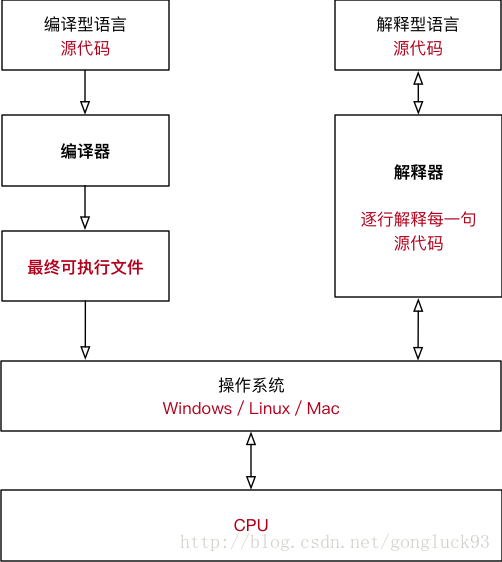 编译型和解释型语言工作对比