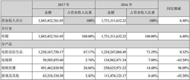 错过《战狼》，赌输《三生三世》，电视剧会是光线新出路么？