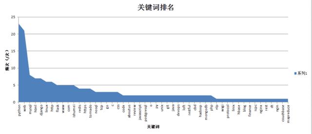 用Python爬取了拉勾网的招聘信息，我发现了一个惊人的秘密