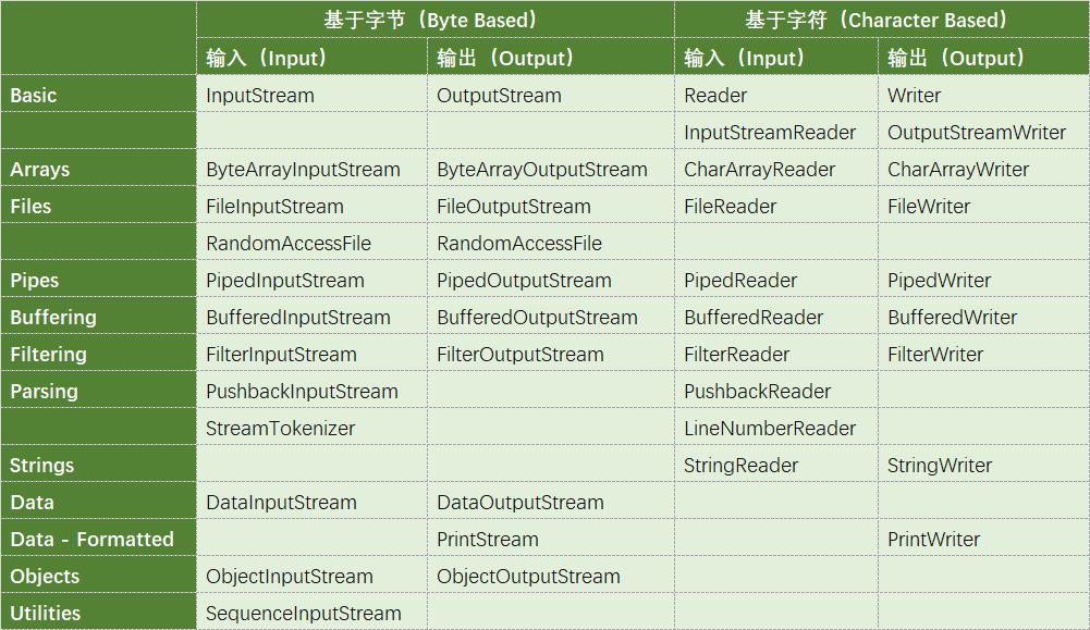 Java IO Class Overview Table