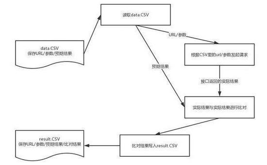 资深程序员用Python实现数据驱动的接口自动化测试！
