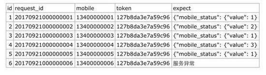 资深程序员用Python实现数据驱动的接口自动化测试！