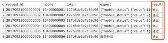 资深程序员用Python实现数据驱动的接口自动化测试！