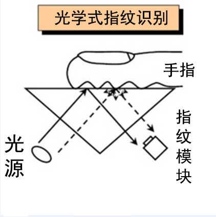 与Python一样简单学,另类方式实现指纹识别系统(附整个项目源码)