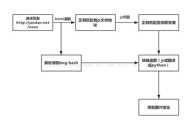 一个案例带你破解所有的反爬！以后碰到反爬再也不用担心了！