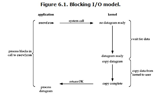 Blocking-IO-model