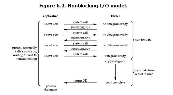 Nonblocking-IO-model
