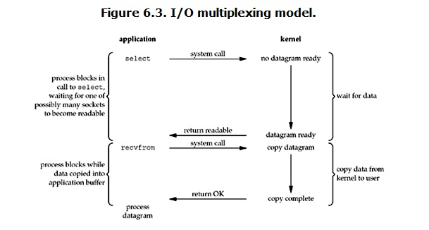 IO-multiplexing-model