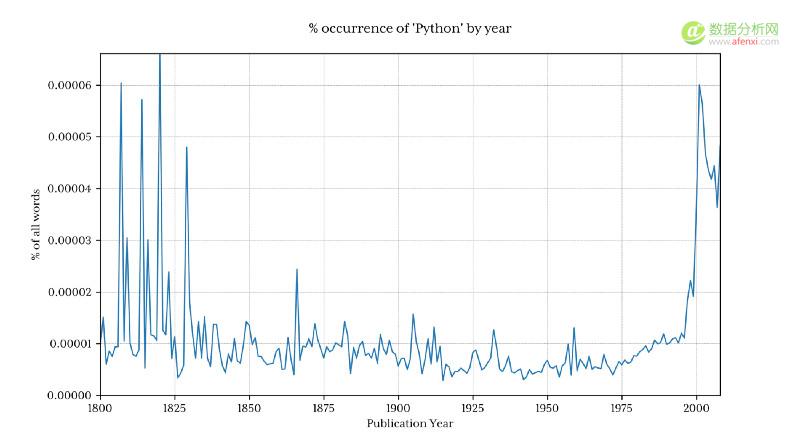 使用 Python 分析 14 亿条数据