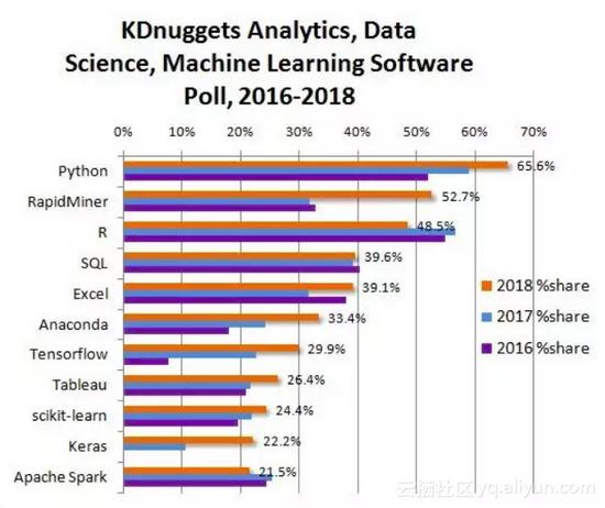 机器学习工具排行榜!Python果然是最牛逼的!R已经不行了!