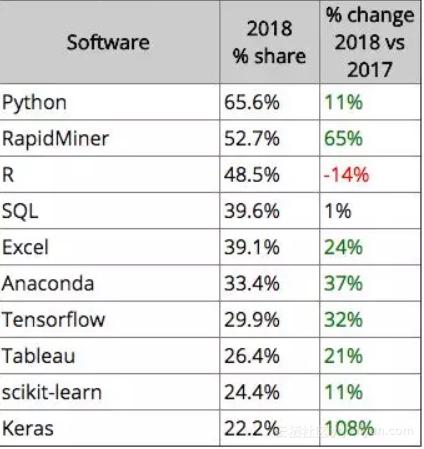 机器学习工具排行榜!Python果然是最牛逼的!R已经不行了!